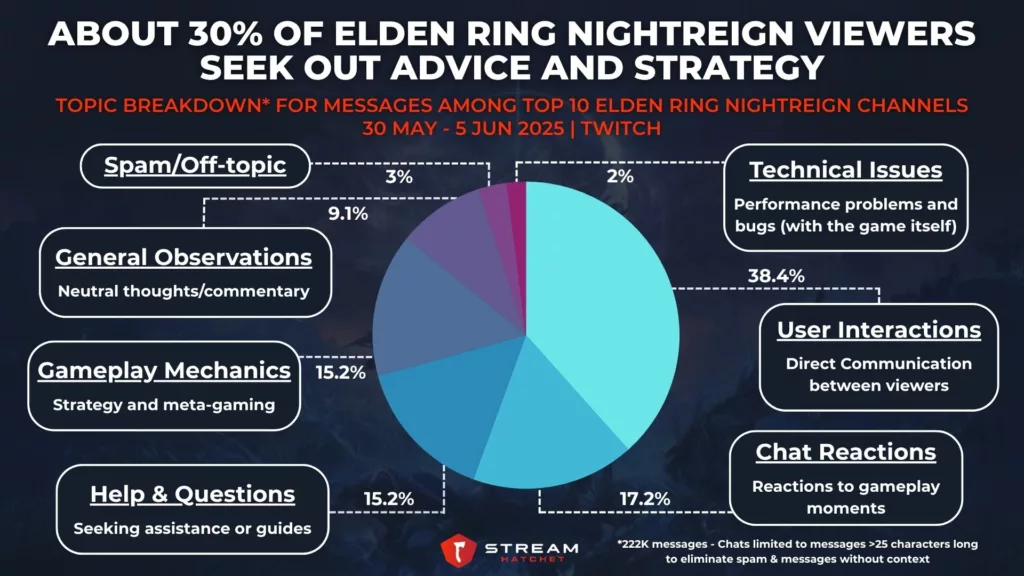 Graph 5: About 30% of Elden Ring Nightreign Viewers Seek Out Advice and Strategy - Topic Breakdown for Messages Among Top 10 Elden Ring Nightreign Channels - Stream Hatchet
