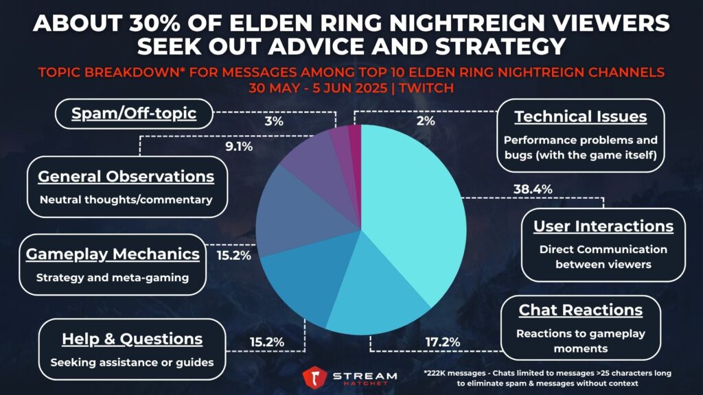 Graph 5: About 30% of Elden Ring Nightreign Viewers Seek Out Advice and Strategy - Topic Breakdown for Messages Among Top 10 Elden Ring Nightreign Channels - Stream Hatchet