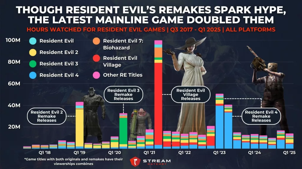 Graph 1: While Resident Evil’s Remakes Spark Hype, The Latest Mainline Game Doubled Them - Hours Watched for Resident Evil Games - Stream Hatchet