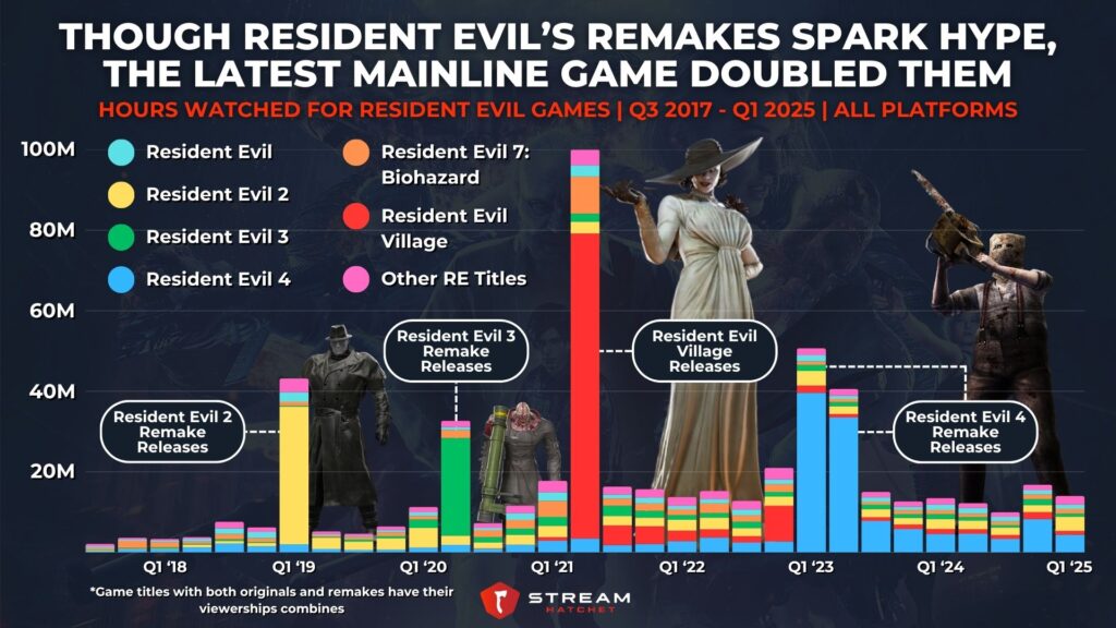 Graph 1: While Resident Evil’s Remakes Spark Hype, The Latest Mainline Game Doubled Them - Hours Watched for Resident Evil Games - Stream Hatchet