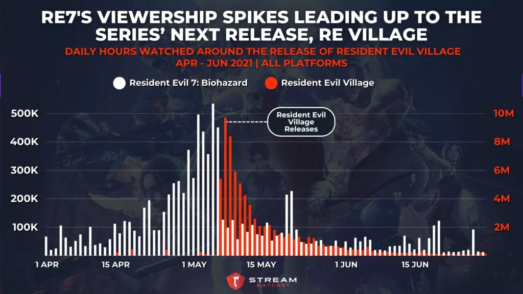 Graph 2: Resident Evil 7's Viewership Spikes Leading Up to the Series’ Next Release, Resident Evil Village - Daily Hours Watched Around the Release of Resident Evil Village - Stream Hatchet