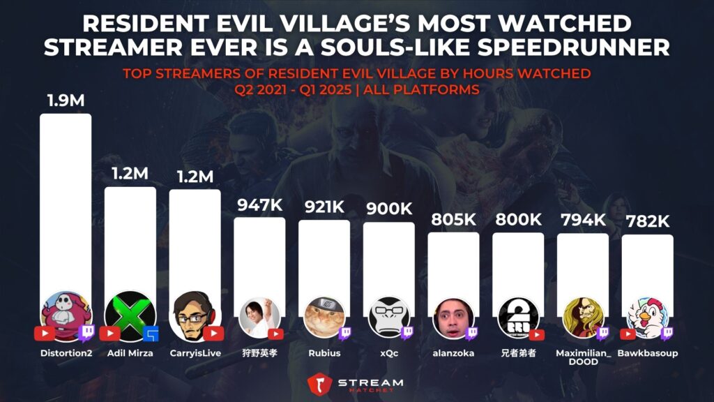 Graph 3: Resident Evil Village’s Most Watched Streamer Ever is a Souls-like Speedrunner - Top Streamers of Resident Evil Village by Hours Watched - Stream Hatchet