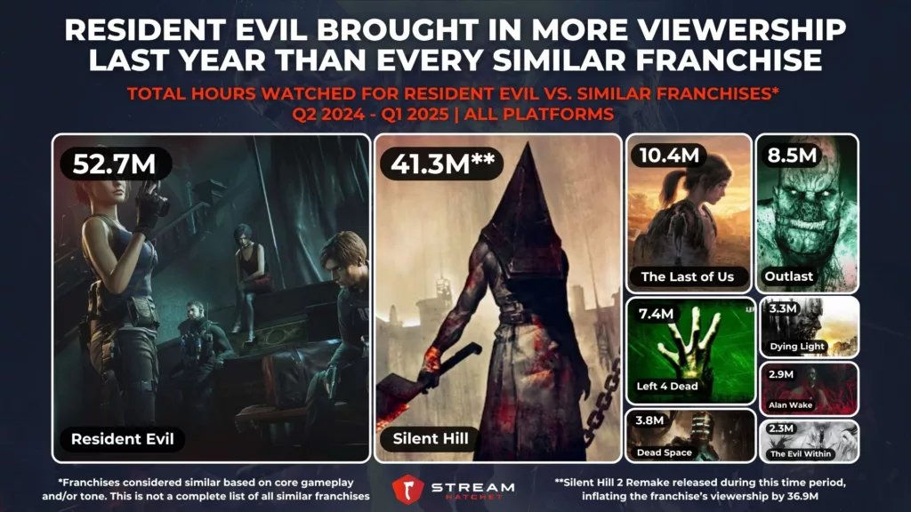 Graph 4: Resident Evil Brought in More Viewership Last Year Than Every Similar Franchise - Total Hours Watched for Resident Evil Vs. Similar Games - Stream Hatchet