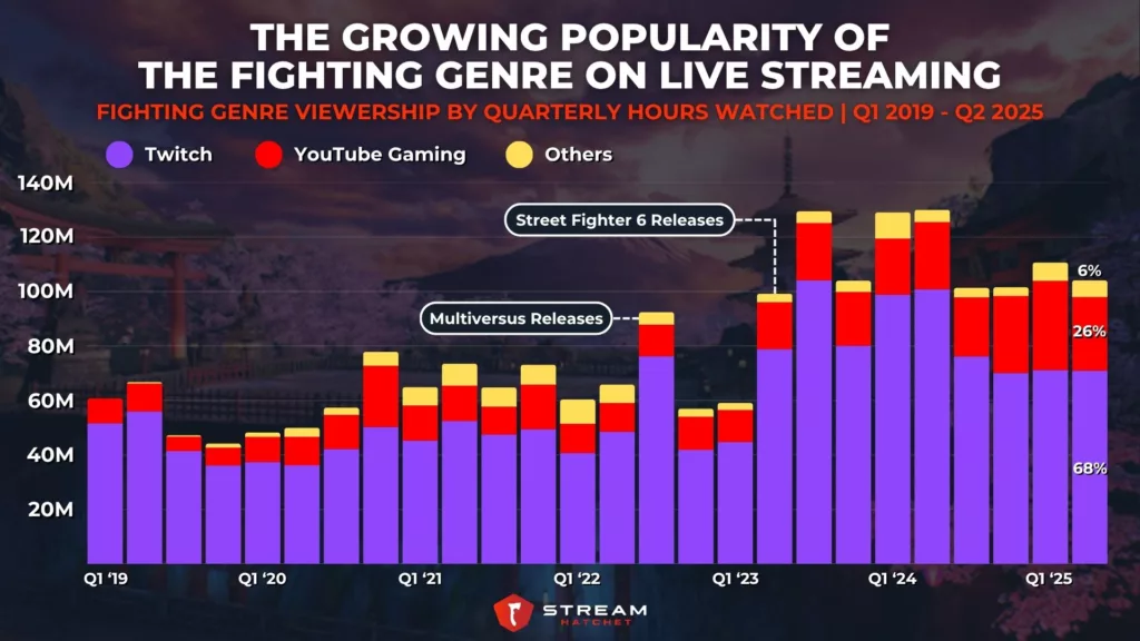 Graph 1: The Growing Popularity of the Fighting Genre on Live Streaming - Fighting Genre viewership by Quarterly Hours Watched - Stream Hatchet