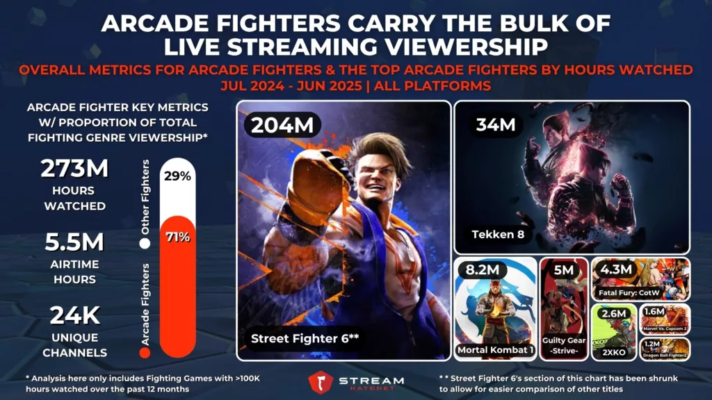 Graph 2: Arcade Fighters Carry the Bulk of Live Streaming Viewership - Overall Metrics for Arcade Fighters & The Top Arcade Fighters by Hours Watched - Stream Hatchet