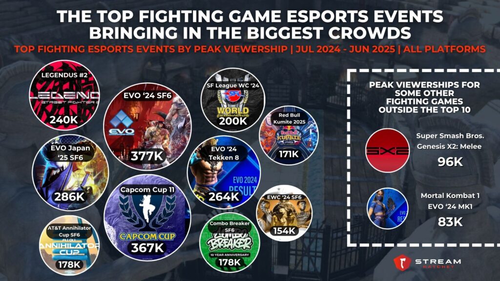 Graph 3: The Top Fighting Game Esports Events Bringing in the Biggest Crowds - Top Fighting Esports Events by Peak Viewership - Stream Hatchet