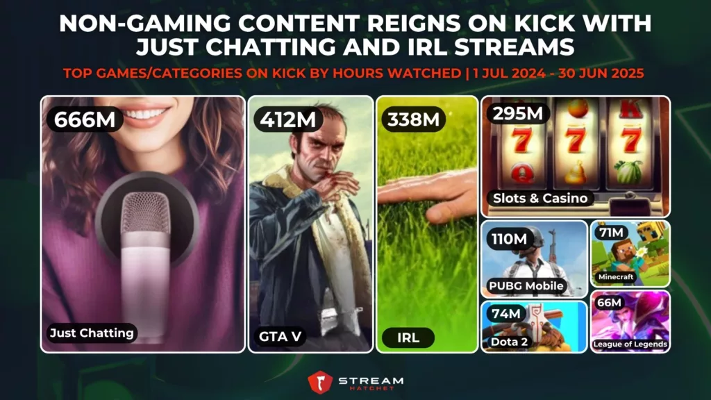 Graph 9: Non-gaming Content Reigns on Kick with Just Chatting and IRL Streams - Top Games/Categories on Kick by Hours Watched - Stream Hatchet