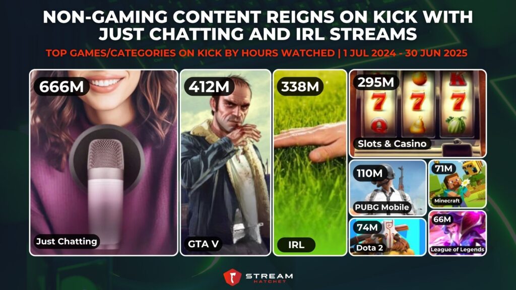 Graph 9: Non-gaming Content Reigns on Kick with Just Chatting and IRL Streams - Top Games/Categories on Kick by Hours Watched - Stream Hatchet