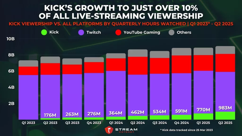 Graph 2: Kick’s Growth To Just Over 10% of All Live-streaming Viewership - Kick Viewership Vs. Other Platforms by Quarterly Hours Watched - Stream Hatchet