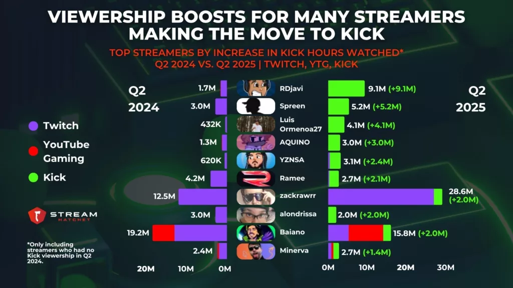 Graph 5: Viewership Boosts For Many Streamers Making The Move to Kick - Top Streamers by Increase in Kick Hours Watched - Stream Hatchet