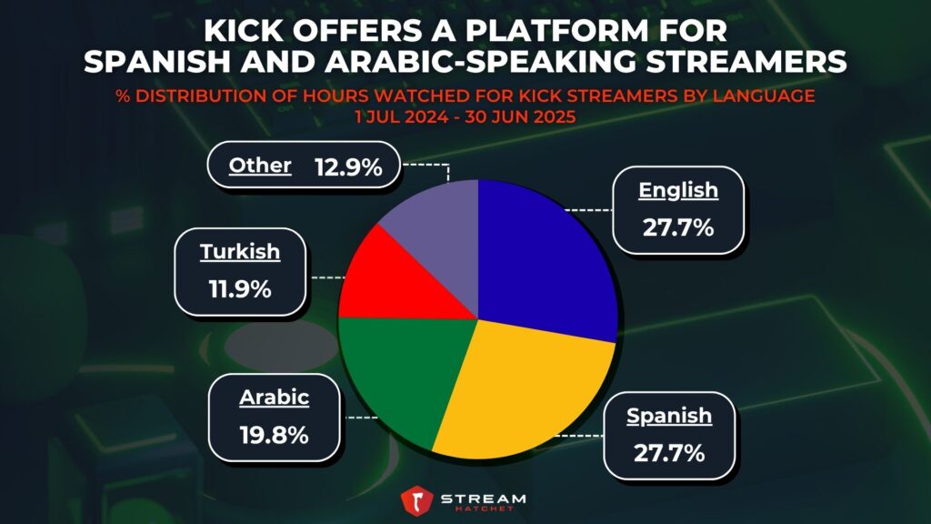 Graph 7: Kick Offers A Platform for Spanish and Arabic-speaking Streamers - % Language Distribution for Kick Streamers - Stream Hatchet