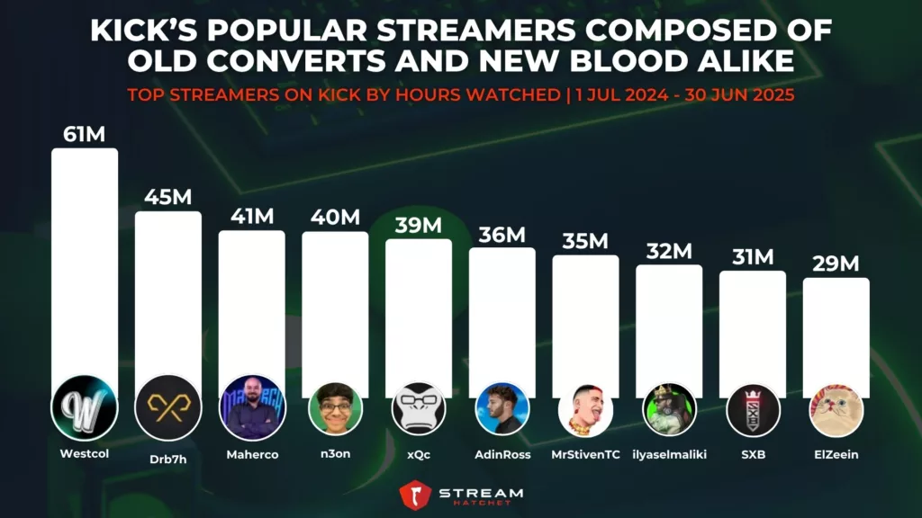 Graph 8: Kick’s Popular Streamers Composed of Old Converts and New Blood Alike - Top Streamers on Kick by Hours Watched - Stream Hatchet