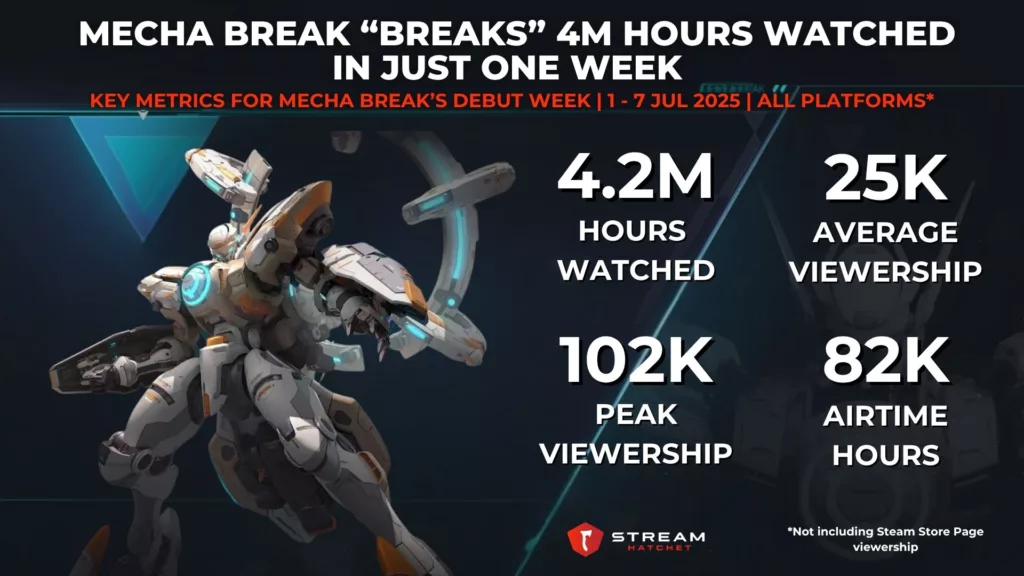 Graph 1: Mecha Break “Breaks” 4M Hours Watched in Just One Week - Key Metrics for Mecha Break’s Debut Week - Stream Hatchet