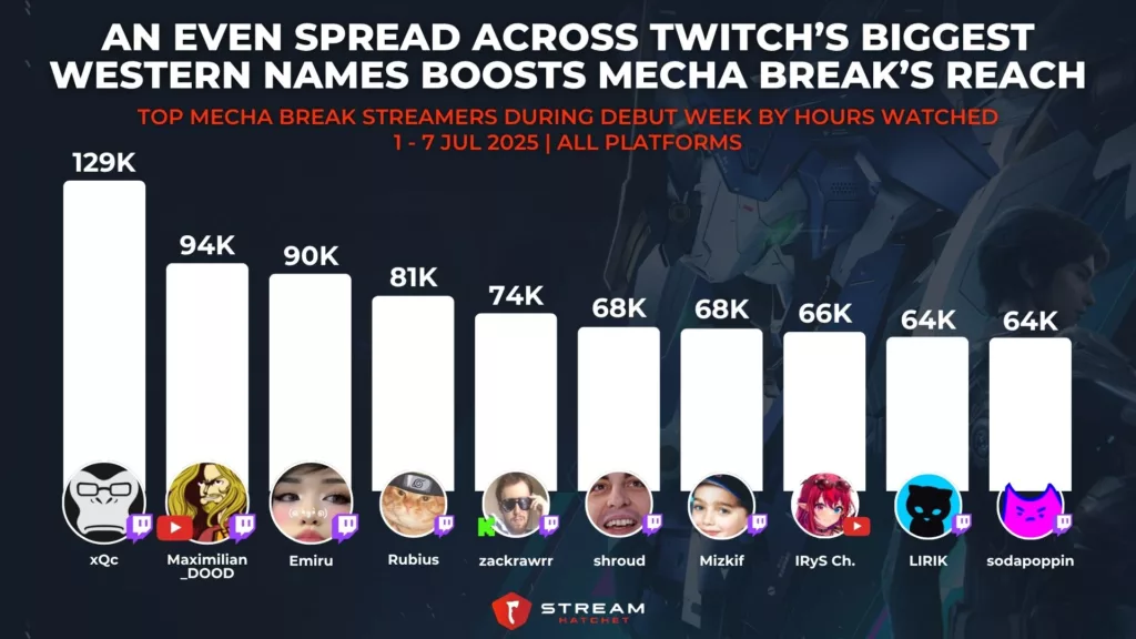 Graph 2: An Even Spread Across Twitch’s Biggest Western Names Boosts Mecha Break’s Reach - Top Mecha Break Streamer During Debut Week by Hours Watched - Stream Hatchet