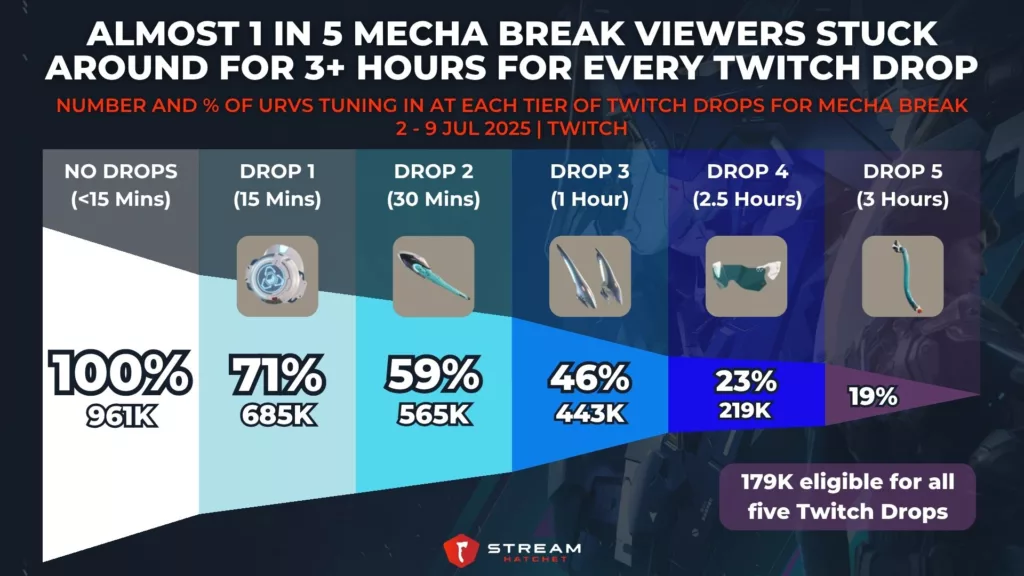 Graph 3: Almost 1 in 5 Mecha Break Viewers Stuck Around For 3+ Hours For Every Twitch Drop - Number and % of URVs Tuning In at Each Tier of Twitch Drops for Mecha Break - Stream Hatchet