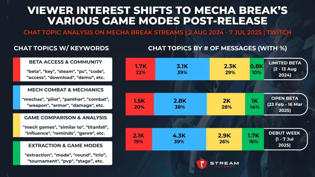 Graph 4: Viewer Interest Shifts To Mecha Break’s Various Game Modes Post-release - Chat Topic Analysis on Mecha Break Streams - Stream Hatchet