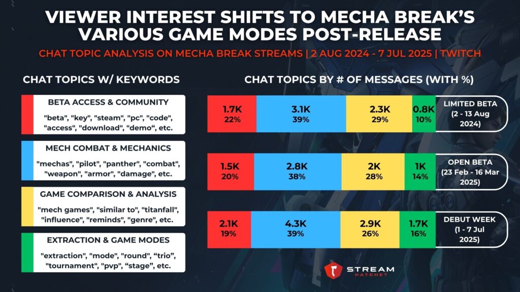 Graph 4: Viewer Interest Shifts To Mecha Break’s Various Game Modes Post-release - Chat Topic Analysis on Mecha Break Streams - Stream Hatchet