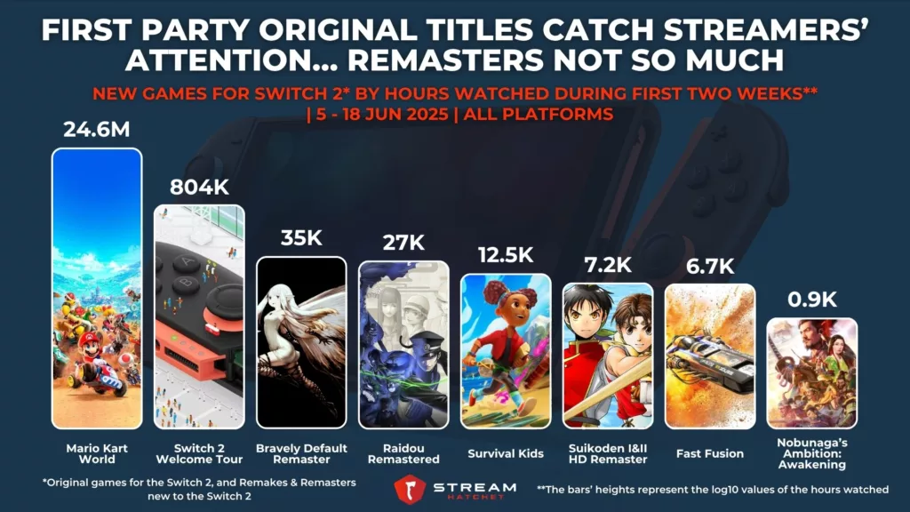 Graph 1: First Party Original Titles Catch Streamers’ Attention… Remasters Not So Much - New Games for Switch 2 By First Two Weeks’ Hours Watched - Stream Hatchet