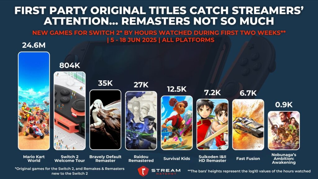 Graph 1: First Party Original Titles Catch Streamers’ Attention… Remasters Not So Much - New Games for Switch 2 By First Two Weeks’ Hours Watched - Stream Hatchet