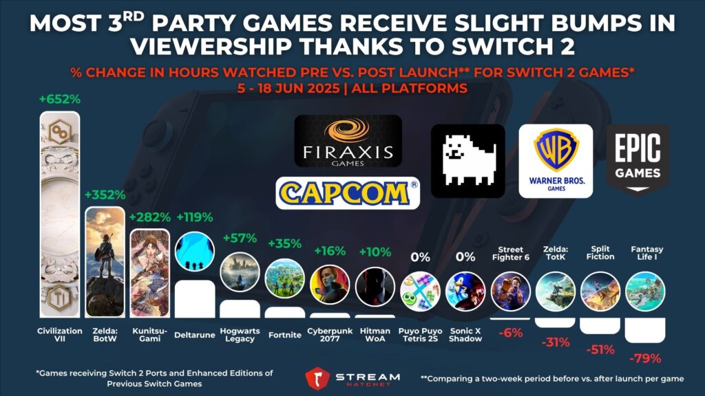 Graph 2: Most 3rd Party Games Receive Slight Bumps in Viewership Thanks to Switch 2 - % Change in Hours Watched Pre Vs. Post Launch for Switch 2 Games - Stream Hatchet