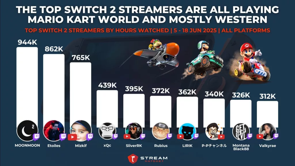 Graph 3: The Top Switch 2 Streamers are All Playing Mario Kart World and Mostly Western - Top Switch 2 Streamers by Hours Watched - Stream Hatchet