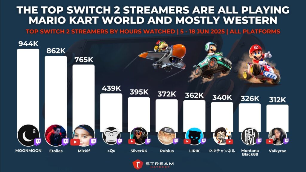 Graph 3: The Top Switch 2 Streamers are All Playing Mario Kart World and Mostly Western - Top Switch 2 Streamers by Hours Watched - Stream Hatchet