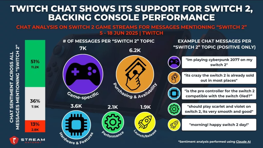 Graph 4: Twitch Chat Shows its Support for Switch 2, Backing Console Performance - Chat Analysis for Messages Mentioning “Switch 2” - Stream Hatchet