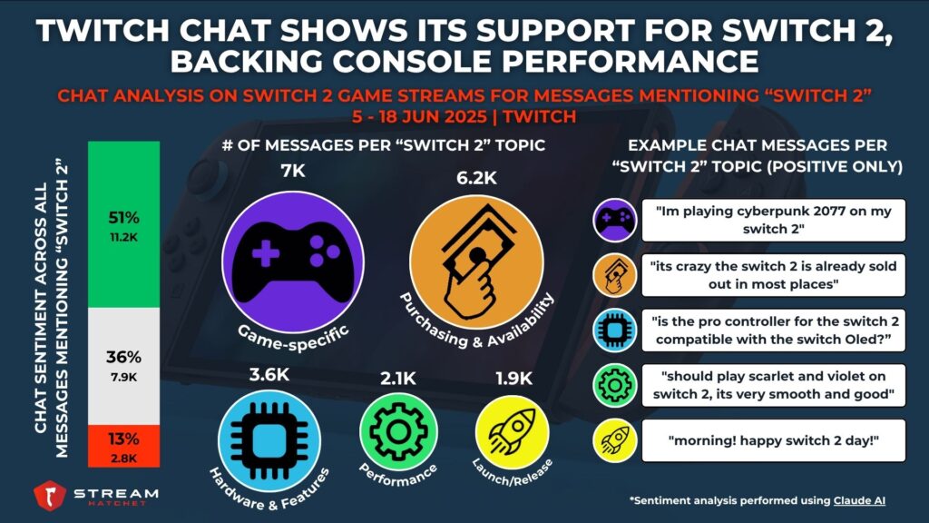 Graph 4: Twitch Chat Shows its Support for Switch 2, Backing Console Performance - Chat Analysis for Messages Mentioning “Switch 2” - Stream Hatchet