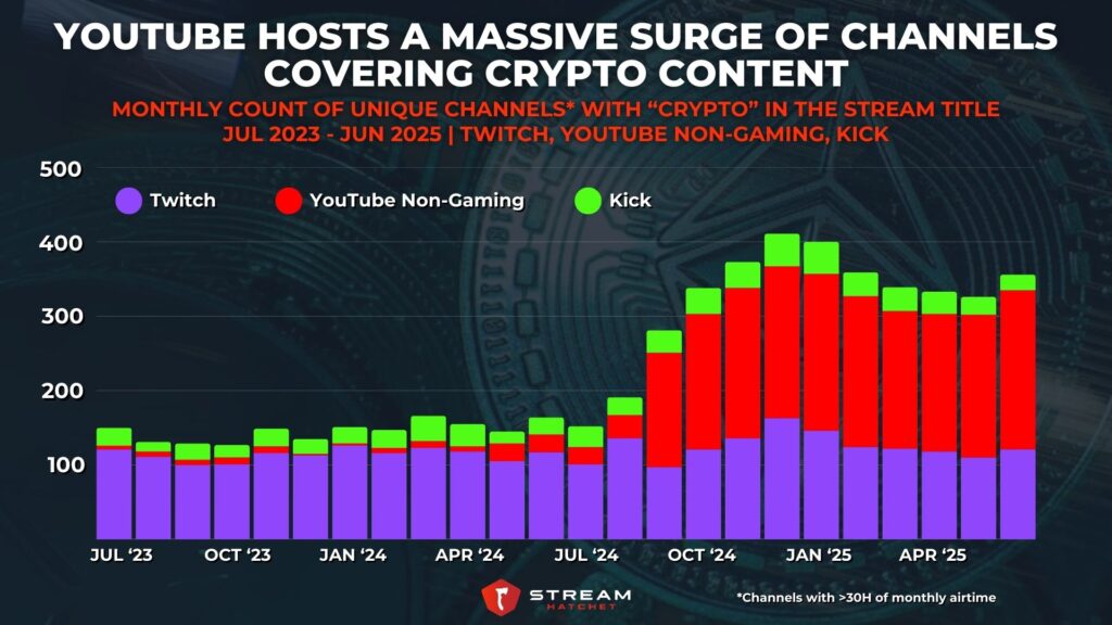 Graph 1: YouTube Hosts a Massive Surge of Channels Covering Crypto Content - Monthly count of unique channels* with “crypto” in the stream title - Stream Hatchet