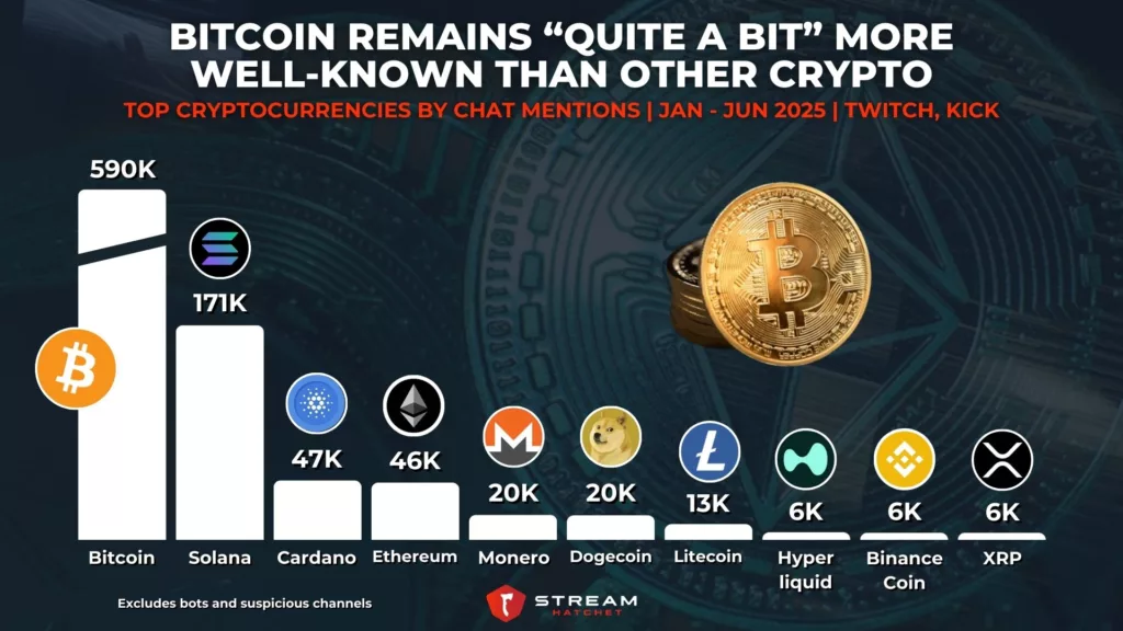 Graph 2: Bitcoin Remains “Quite a Bit” More Well-Known Than Other Crypto - Top Cryptocurrencies by Chat Mentions - Stream Hatchet