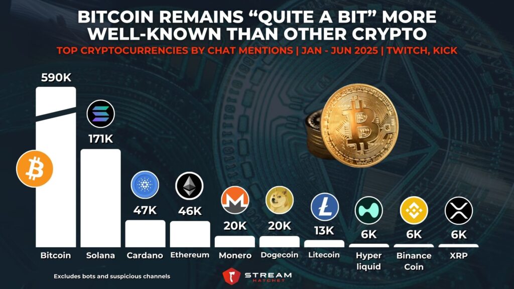 Graph 2: Bitcoin Remains “Quite a Bit” More Well-Known Than Other Crypto - Top Cryptocurrencies by Chat Mentions - Stream Hatchet