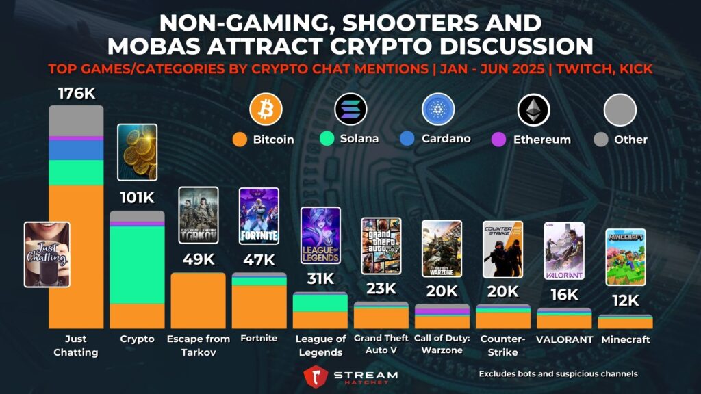 Graph 3: Non-gaming, Shooters and MOBAs Attract Crypto Discussion - Top Games/Categories by Crypto Chat Mentions - Stream Hatchet