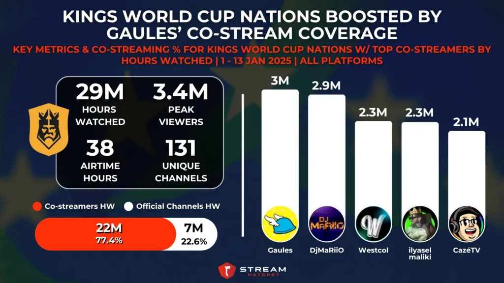 Graph 9: Kings World Cup Nations Co-streamers with Gaules - Stream Hatchet