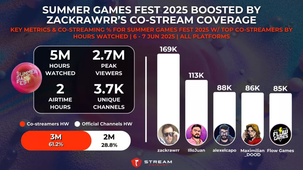 Graph 10: Summer Game Fest 2025 Co-streamers with zackrawrr - Stream Hatchet