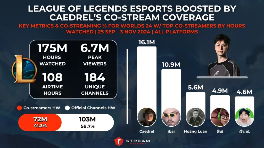 Graph 1: League of Legends Co-streamers for Worlds 24 with Caedrel - Stream Hatchet