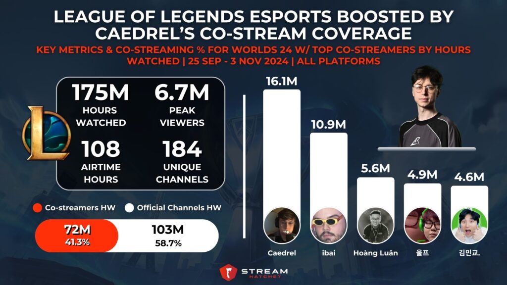 Graph 1: League of Legends Co-streamers for Worlds 24 with Caedrel - Stream Hatchet