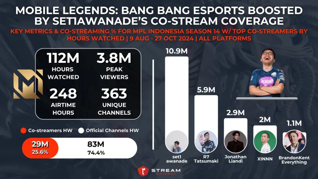Graph 2: Mobile Legends: Bang Bang Co-streamers for MPL Indonesia Season 14 with set1awanade - Stream Hatchet