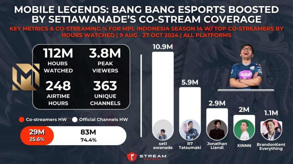 Graph 2: Mobile Legends: Bang Bang Co-streamers for MPL Indonesia Season 14 with set1awanade - Stream Hatchet