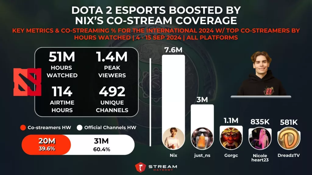 Graph 3: Dota 2 Co-streamers for The International 2024 with Nix - Stream Hatchet