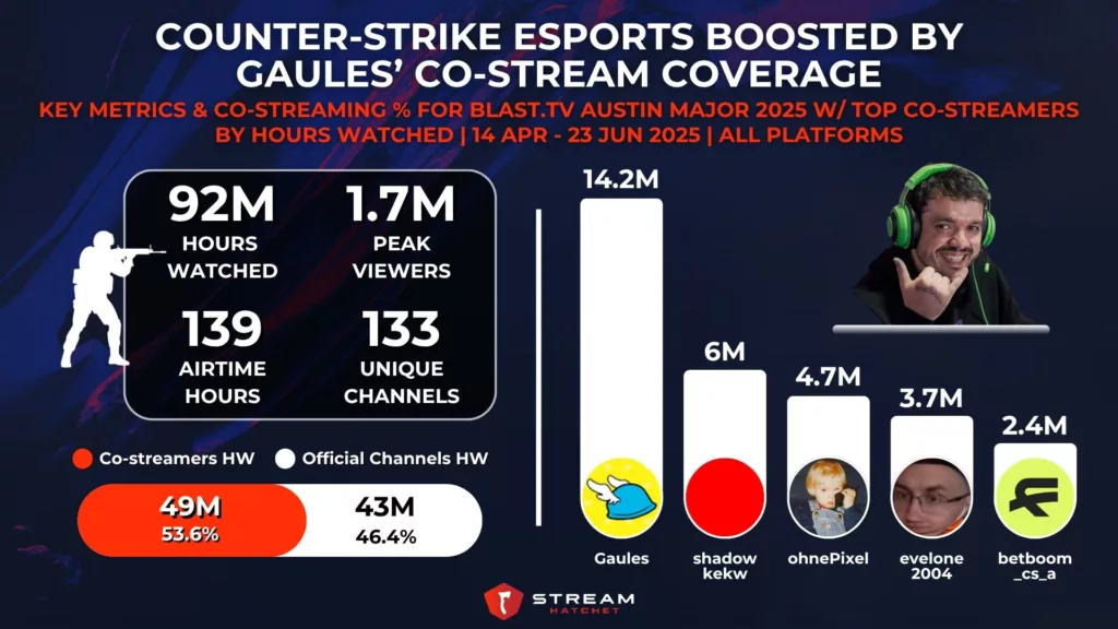 Graph 4: Counter-Strike Co-streamers for BLAST.tv Austin Major 2025 with Gaules - Stream Hatchet