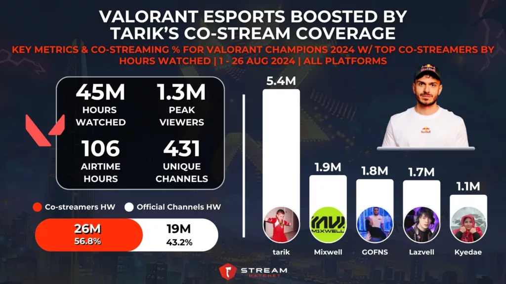 Graph 5: VALORANT Co-streamers for VALORANT Champions 2024 with tarik - Stream Hatchet