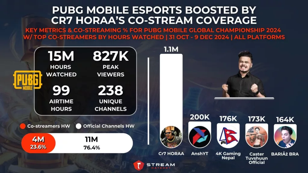 Graph 6: PUBG Mobile Co-streamers for PUBG Mobile Global Championship 2024 with Cr7 HORAA - Stream Hatchet