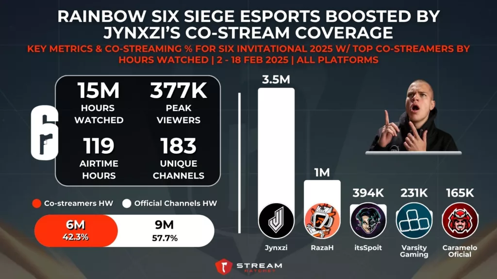 Graph 7: Rainbow Six Siege Co-streamers for Six Invitational 2025 with Jynxzi - Stream Hatchet