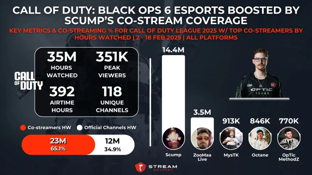 Graph 8: Call of Duty: Black Ops 6 Co-streamers for Call of Duty League 2025 with Scump - Stream Hatchet