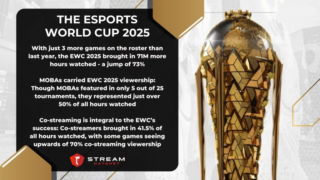 TLDR Takeaways for Esports World Cup 2025 - Stream Hatchet