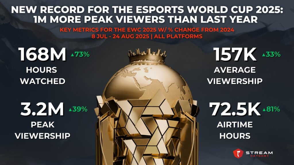 Graph 1: New Record for The Esports World Cup 2025: 1M More Peak Viewers Than Last Year - Key Metrics for the EWC 2025 w/ % Change from 2024 - Stream Hatchet