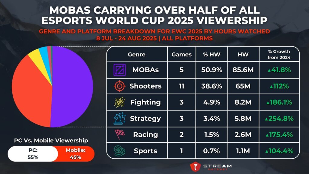 Graph 2: MOBAs Carrying Over Half of All Esports World Cup 2025 Viewership - Genre and Platform Breakdown for EWC 2025 by Hours Watched - Stream Hatchet