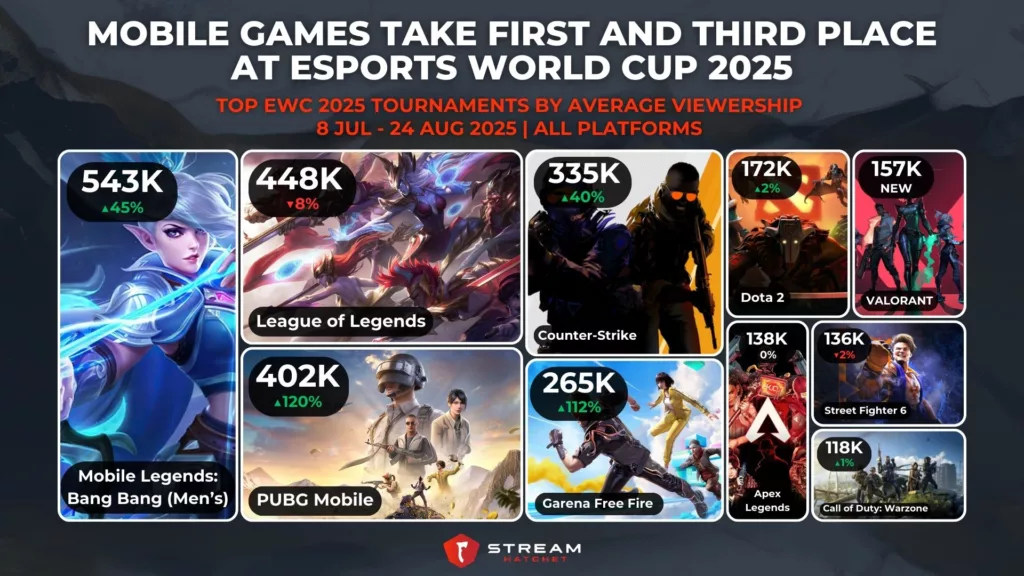 Graph 3: Mobile Games Take First and Third Place at Esports World Cup 2025 - Top EWC 2025 Tournaments/Games by Average Viewership - Stream Hatchet