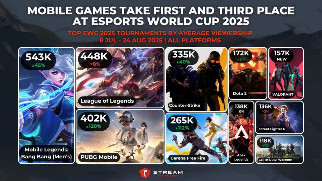 Graph 3: Mobile Games Take First and Third Place at Esports World Cup 2025 - Top EWC 2025 Tournaments/Games by Average Viewership - Stream Hatchet