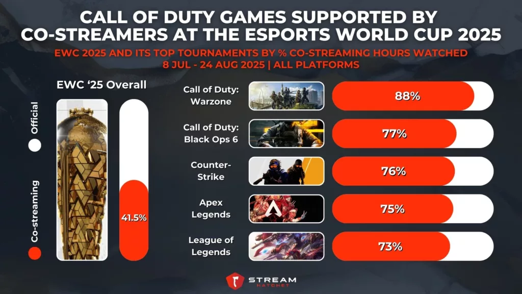 Graph 4: Call of Duty Games Supported by Co-streamers at the Esports World Cup 2025 - EWC 2025 and its Top Tournaments by % Co-streaming Hours Watched - Stream Hatchet